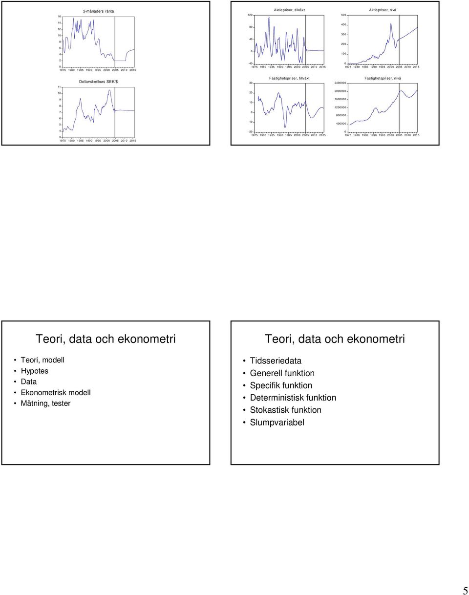 95 99 995 5 5 975 9 95 99 995 5 5 Tori, daa och konomri Tori, modll Hypos Daa Ekonomrisk modll Mäning, sr