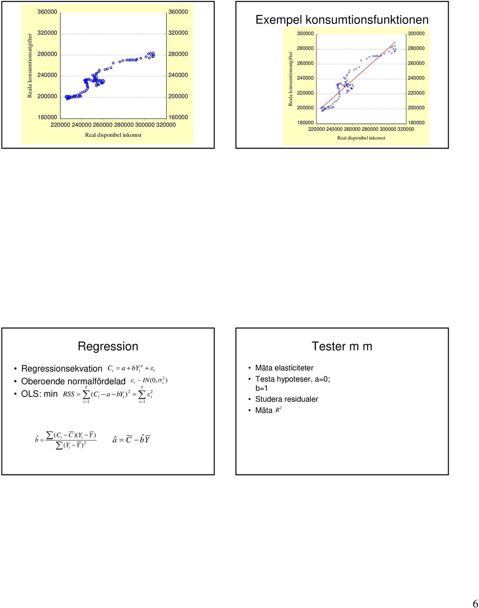 Rgrssionskvaion C = a+ by + ε Obrond normalfördlad ε ~ IN σ ε T T OLS: min RSS = ( C a