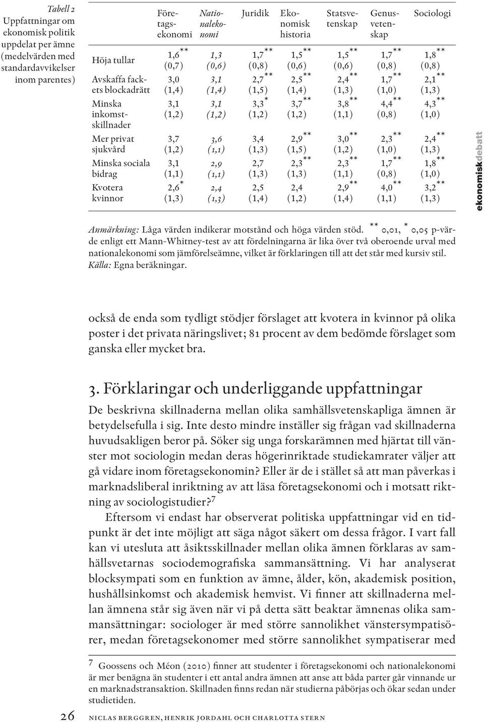 1,5 ** (0,6) 2,5 ** 3,7 ** 2,9 ** (1,5) 2,3 ** 2,4 1,5 ** (0,6) 2,4 ** 3,8 ** 3,0 ** 2,3 ** 2,9 ** Statsvetenskap Genusvetenskap 1,7 ** 1,7 ** (1,0) 4,4 ** 2,3 ** (1,0) 1,7 ** 4,0 ** Sociologi 1,8 **