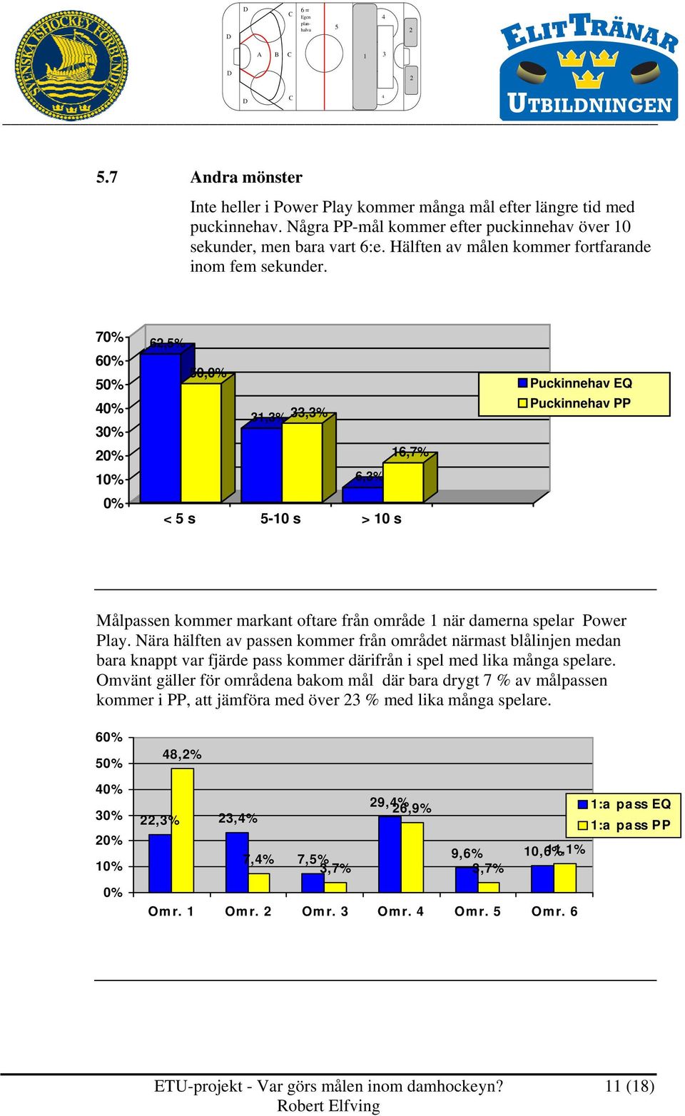 70% 60% 0% 0% 0% 0% 0% 0% 6,% 0,0%,%,% 6,7% 6,% < s 0 s > 0 s Puckinnehav EQ Puckinnehav PP Målpassen kommer markant oftare från område när damerna spelar Power Play.