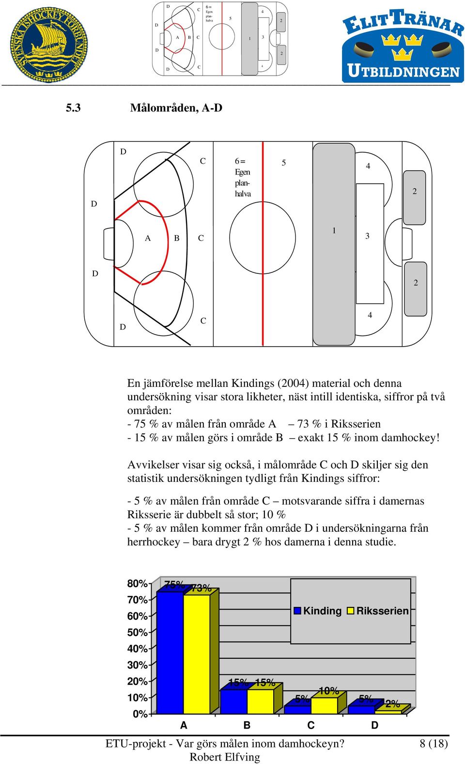 område 7 % i Riksserien % av målen görs i område exakt % inom damhockey!