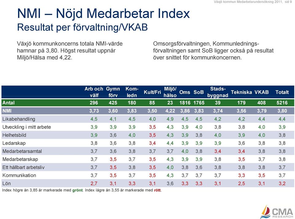 Arb och Gymn Kom- Miljö/ Kult/Fri Oms SoB Stads- välf förv ledn hälso byggnad Tekniska VKAB Totalt Antal 296 425 180 85 23 1816 1765 39 179 408 5216 NMI 3,73 3,60 3,83 3,50 4,22 3,86 3,83 3,74 3,56