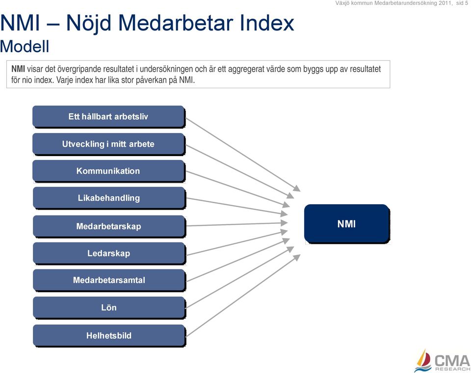 Varje index har lika stor påverkan på NMI.