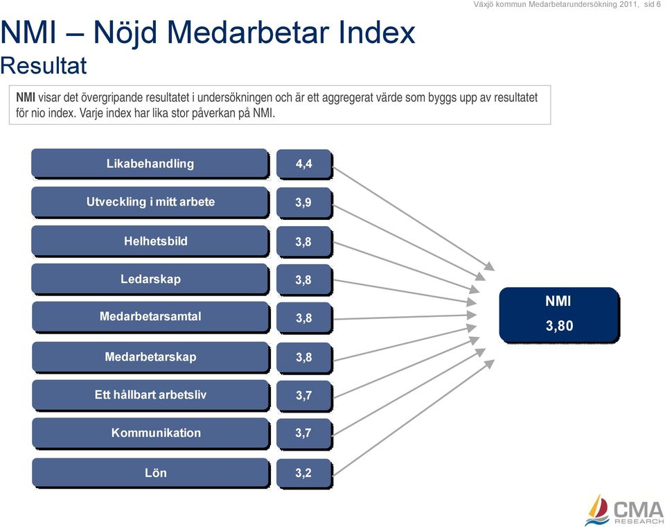 Växjö kommun Medarbetarundersökning 2011, sid 6 Likabehandling 4,4 Utveckling i mitt arbete 3,9 Helhetsbild