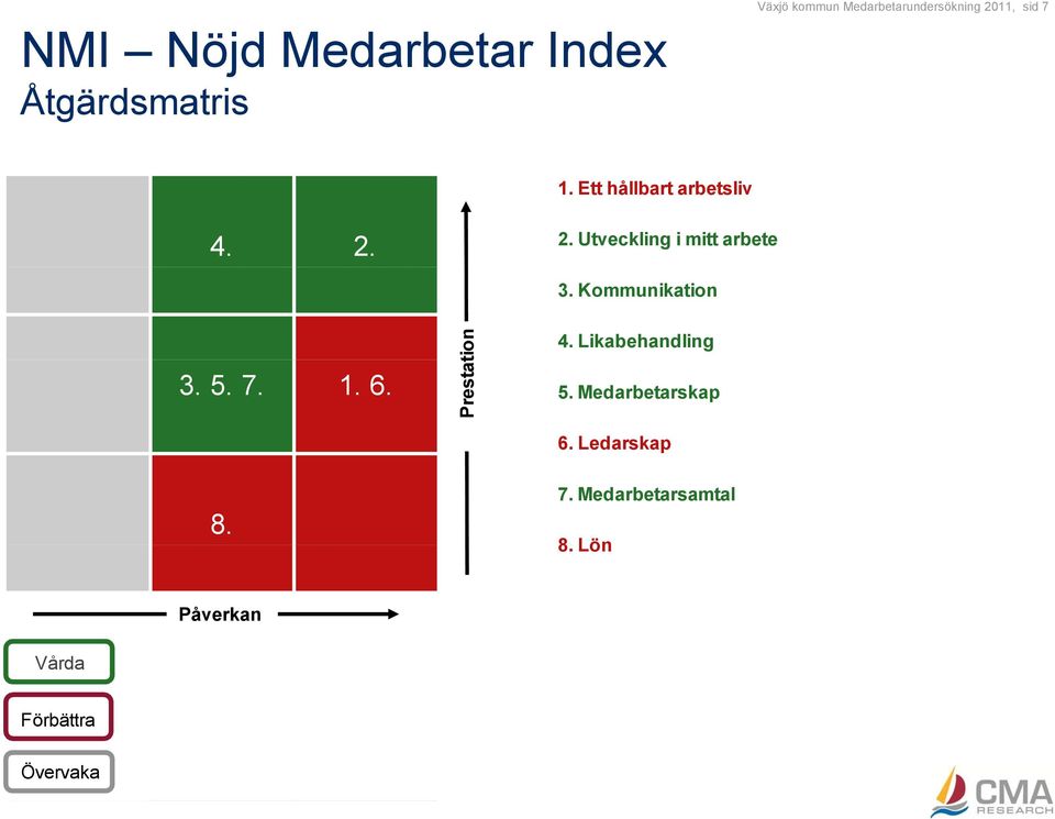 Kommunikation 3. 5. 7. 1. 6. Prestat tion 4. Likabehandling 5.