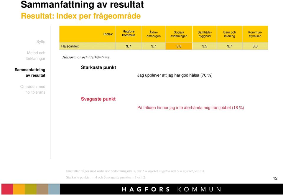 Kommunstyrelsen Starkaste punkt Jag upplever att jag har god hälsa (70 %) Svagaste punkt På fritiden hinner jag inte