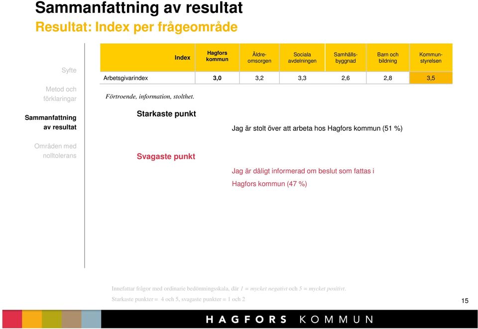 Kommunstyrelsen Starkaste punkt Svagaste punkt Jag är stolt över att arbeta hos Hagfors kommun (51 %) Jag är dåligt informerad om