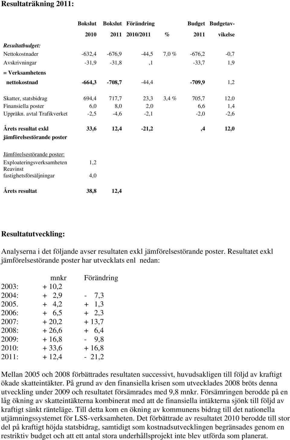 avtal Trafikverket -2,5-4,6-2,1-2,0-2,6 Årets resultat exkl 33,6 12,4-21,2,4 12,0 jämförelsestörande poster Jämförelsestörande poster: Exploateringsverksamheten 1,2 Reavinst fastighetsförsäljningar