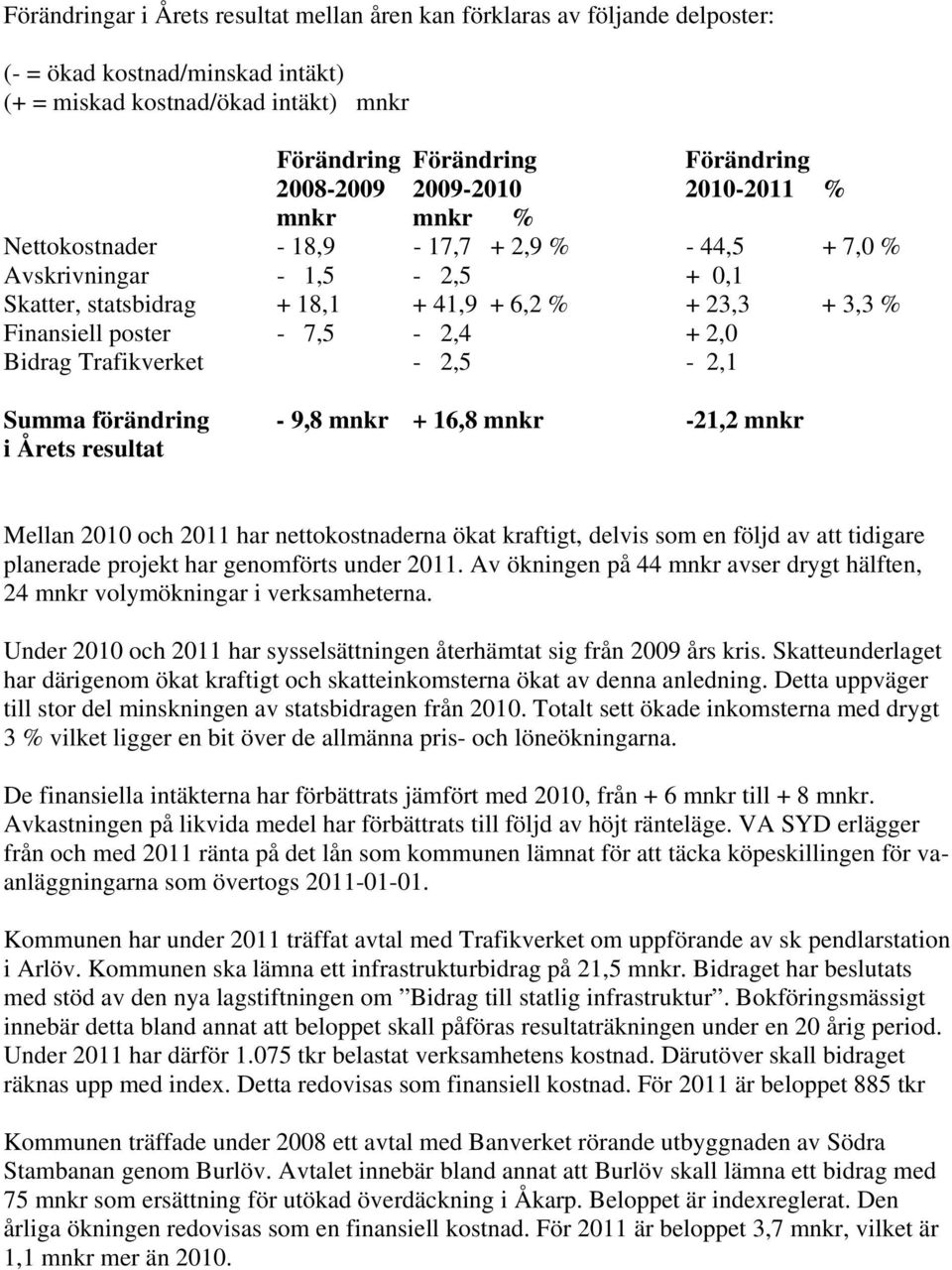 + 2,0 Bidrag Trafikverket - 2,5-2,1 Summa förändring - 9,8 mnkr + 16,8 mnkr -21,2 mnkr i Årets resultat Mellan 2010 och 2011 har nettokostnaderna ökat kraftigt, delvis som en följd av att tidigare