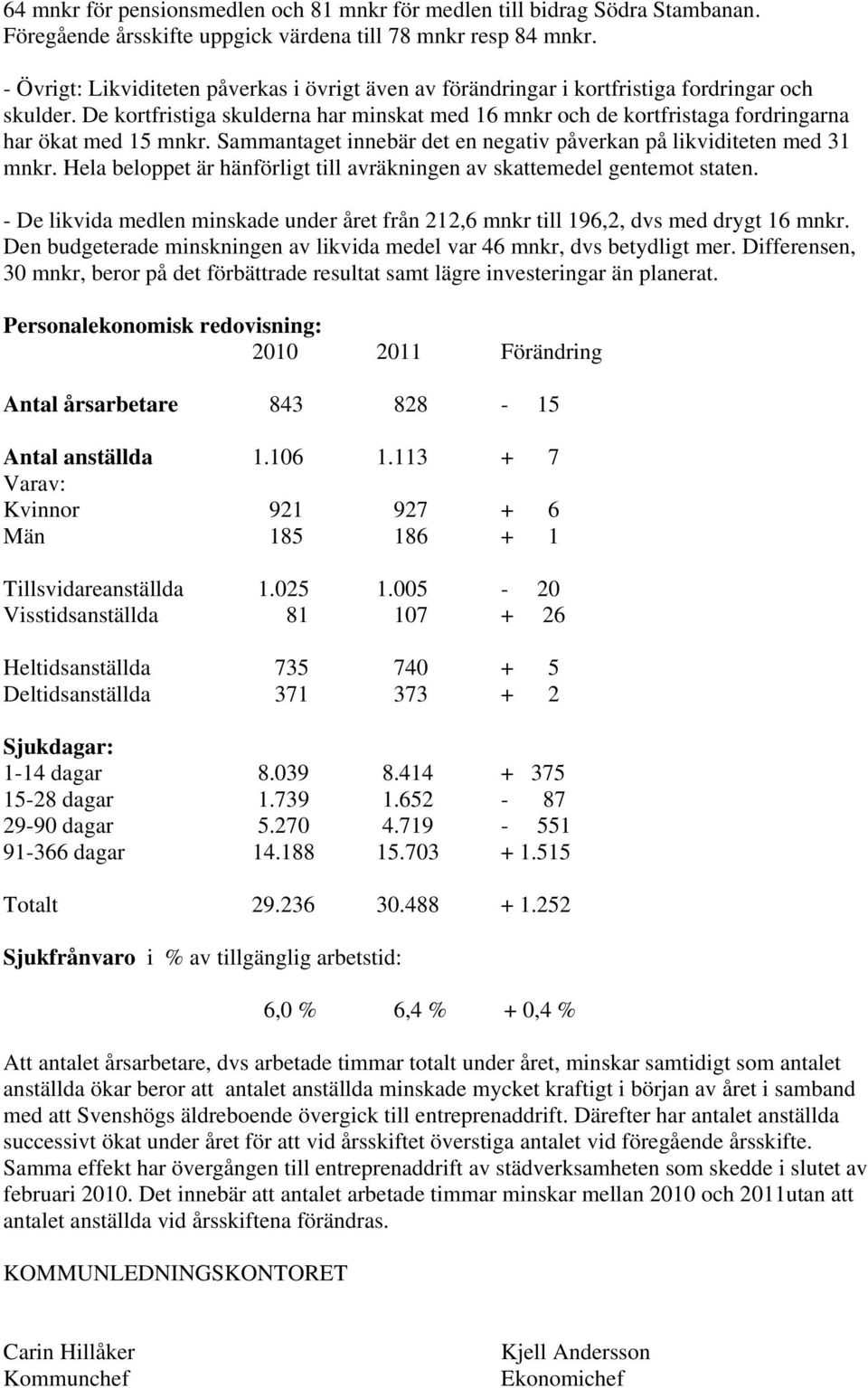 De kortfristiga skulderna har minskat med 16 mnkr och de kortfristaga fordringarna har ökat med 15 mnkr. Sammantaget innebär det en negativ påverkan på likviditeten med 31 mnkr.