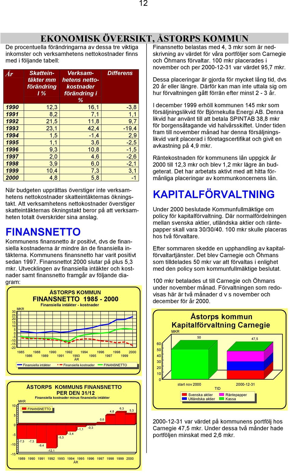 3,9 6, -2,1 1999 1,4 7,3 3,1 2 4,8 5,8-1 Finansnetto belastas med 4, 3 mkr som är nedskrivning av värdet för våra portföljer som Carnegie och Öhmans förvaltar.