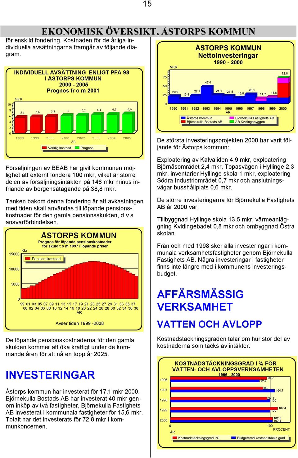 ÅSTORPS KOMMUN Nettoinvesteringar 22,7 47,4 199 1991 1992 1993 1994 1995 1996 1997 1998 1999 2 ÅR Åstorps kommun Björnekulla Bostads AB 199-2 24,1 21,5 De största investeringsprojekten 2 har varit