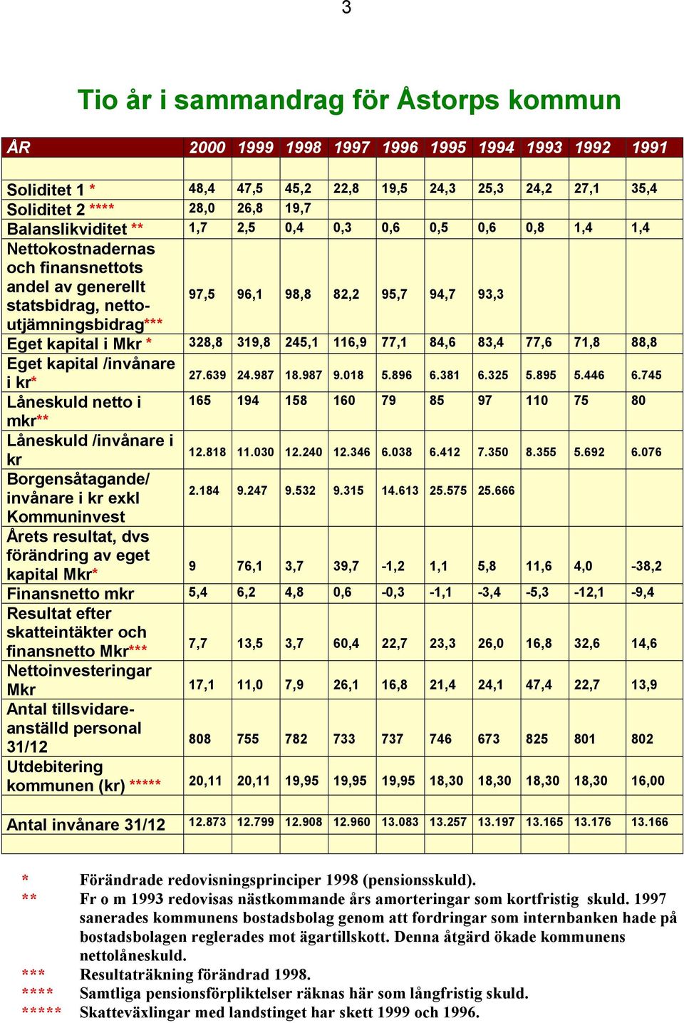 328,8 319,8 245,1 116,9 77,1 84,6 83,4 77,6 71,8 88,8 Eget kapital /invånare i kr* 27.639 24.987 18.987 9.18 5.896 6.381 6.325 5.895 5.446 6.