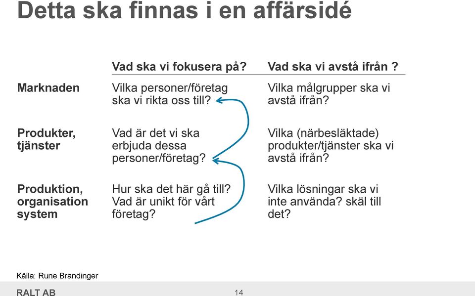 Produkter, tjänster Produktion, organisation system Vad är det vi ska erbjuda dessa personer/företag?