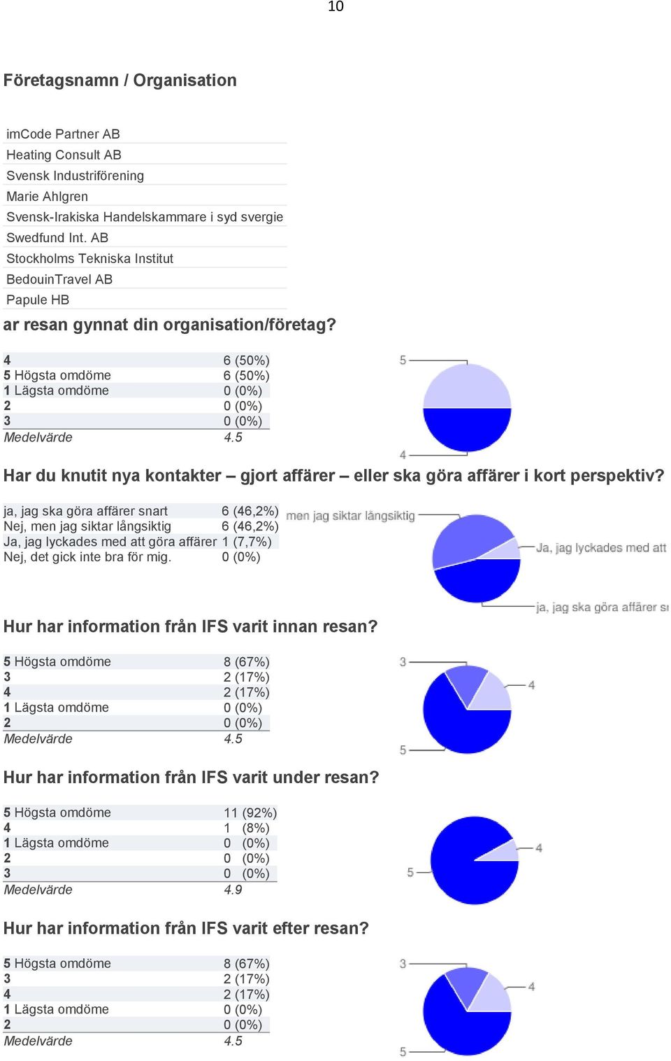 5 Har du knutit nya kontakter gjort affärer eller ska göra affärer i kort perspektiv?