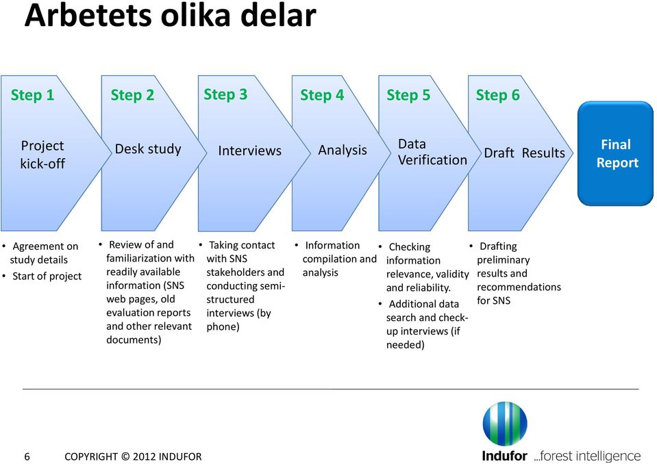 documents) Taking contact with SNS stakeholders and conducting semistructured interviews (by phone) Information Checking Drafting compilation and information