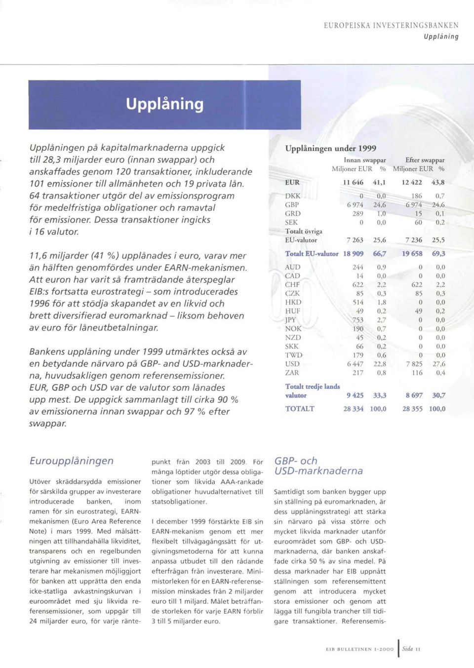 f Upplàningen under 1999 EUR DKK GBP GRD SEK Totalt övriga EU-valutor Innan swappar Mi Ijoner EUR % 11646 0 6 974 289 0 7 263 41,1 0,0-^ 24,6 1,0 0,0 25,6 Efter swappar Miljoner EUR % 12 422.