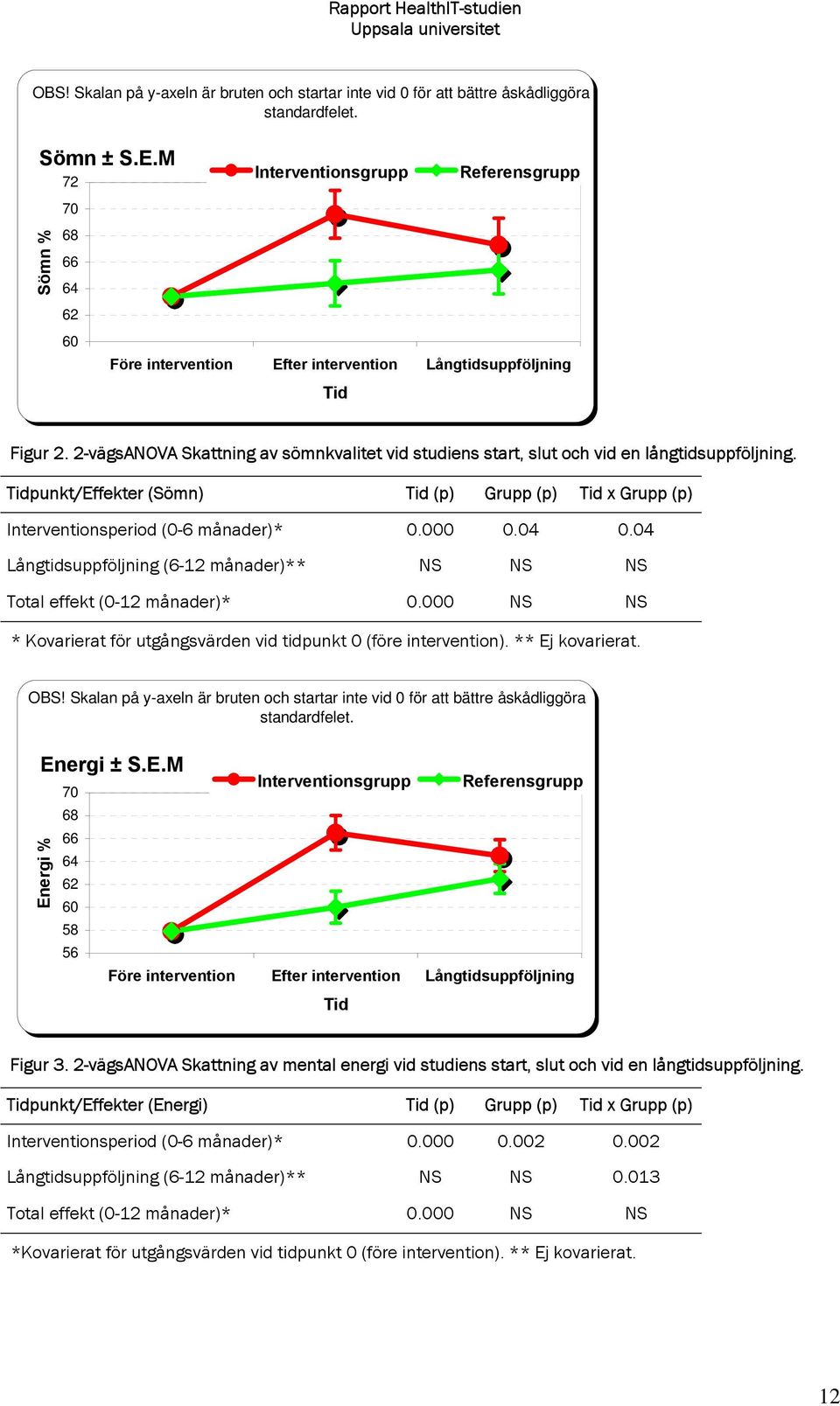 2-vägsANOVA Skattning av sömnkvalitet vid studiens start, slut och vid en långtidsuppföljning. Tidpunkt/Effekter (Sömn) Tid (p) Grupp (p) Tid x Grupp (p) Interventionsperiod (0-6 månader)* 0.000 0.