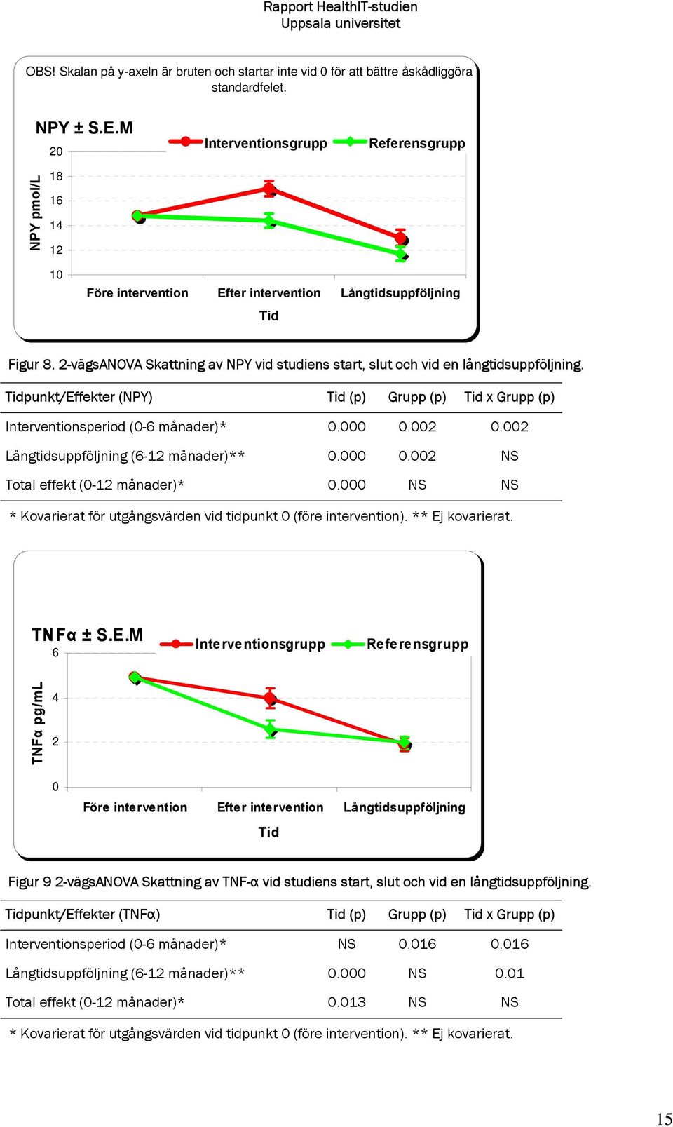 2-vägsANOVA Skattning av NPY vid studiens start, slut och vid en långtidsuppföljning. Tidpunkt/Effekter (NPY) Tid (p) Grupp (p) Tid x Grupp (p) Interventionsperiod (0-6 månader)* 0.000 0.002 0.