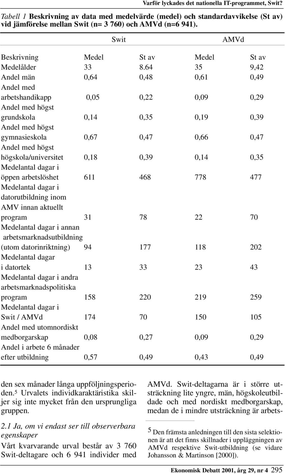 64 35 9,42 Andel män 0,64 0,48 0,61 0,49 Andel med arbetshandikapp 0,05 0,22 0,09 0,29 Andel med högst grundskola 0,14 0,35 0,19 0,39 Andel med högst gymnasieskola 0,67 0,47 0,66 0,47 Andel med högst