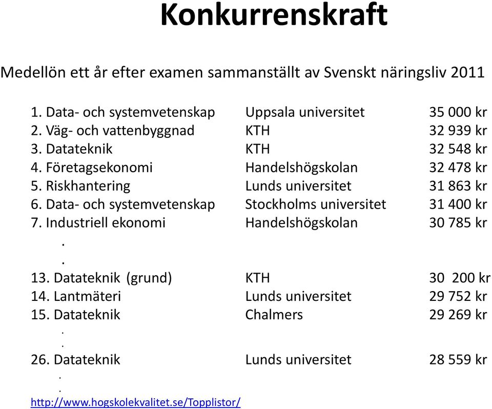 Riskhantering Lunds universitet 31 863 kr 6. Data- och systemvetenskap Stockholms universitet 31 400 kr 7. Industriell ekonomi Handelshögskolan 30 785 kr.