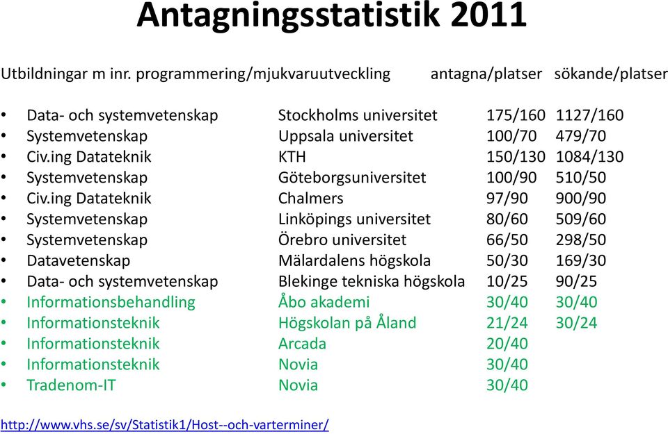 ing Datateknik KTH 150/130 1084/130 Systemvetenskap Göteborgsuniversitet 100/90 510/50 Civ.