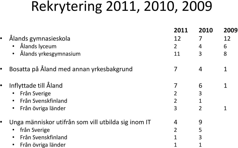 Åland 7 6 1 Från Sverige 2 3 Från Svenskfinland 2 1 Från övriga länder 3 2 1 Unga människor