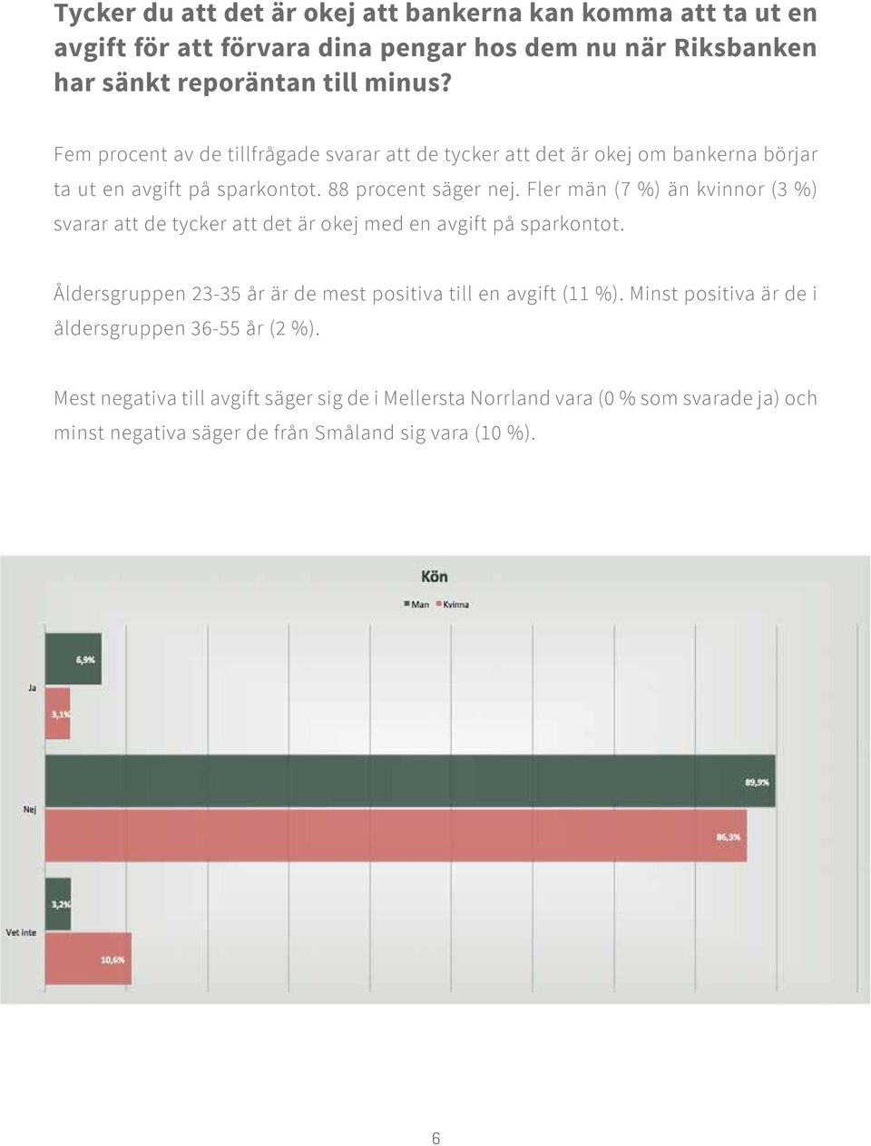 Fler män (7 %) än kvinnor (3 %) svarar att de tycker att det är okej med en avgift på sparkontot. Åldersgruppen 23-35 år är de mest positiva till en avgift (11 %).