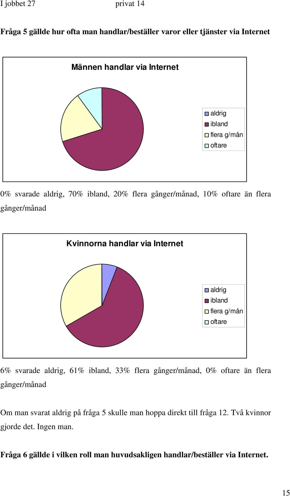 ibland flera g/mån oftare 6% svarade aldrig, 61% ibland, 33% flera gånger/månad, 0% oftare än flera gånger/månad Om man svarat aldrig på fråga 5