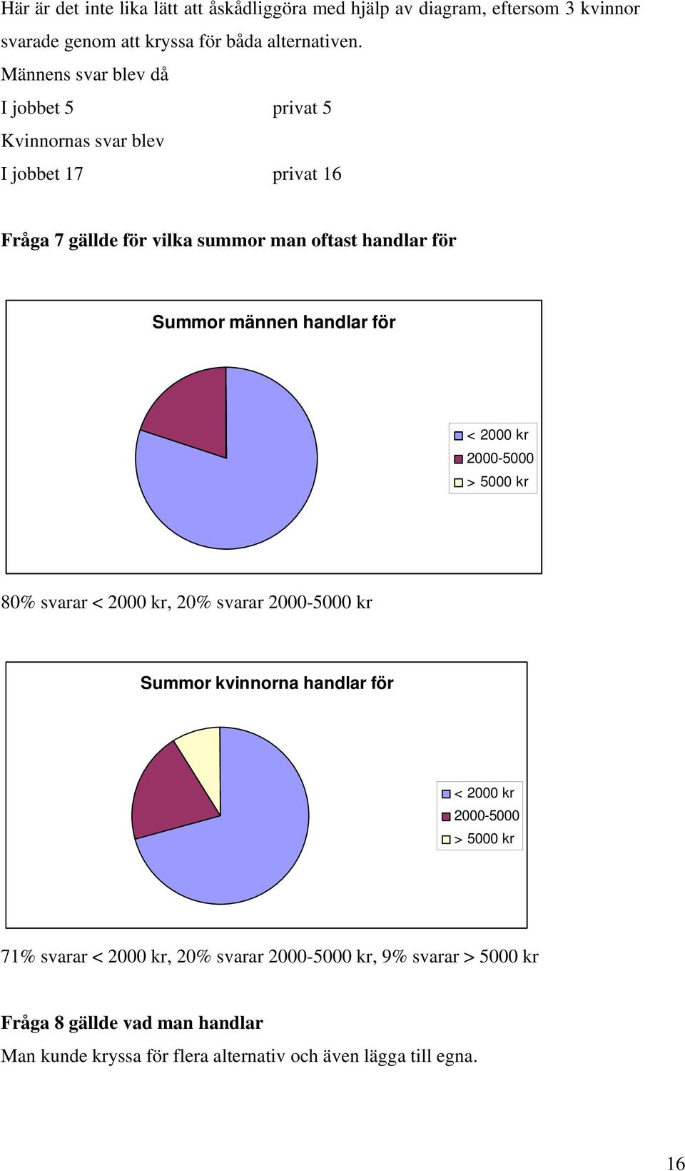 männen handlar för < 2000 kr 2000-5000 > 5000 kr 80% svarar < 2000 kr, 20% svarar 2000-5000 kr Summor kvinnorna handlar för < 2000 kr 2000-5000 >