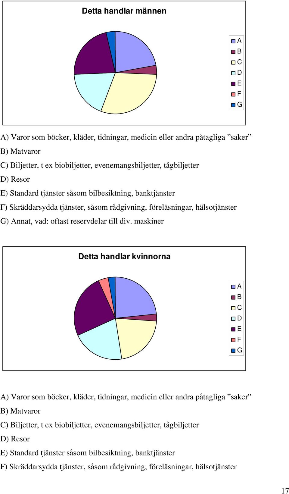 reservdelar till div.