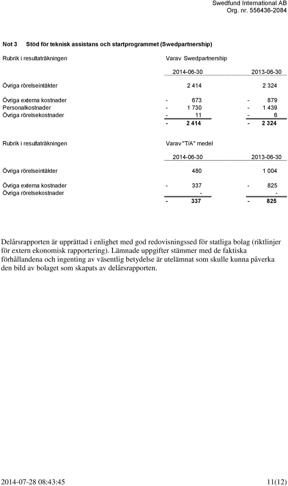 Övriga externa kostnader - 337-825 Övriga rörelsekostnader - - - 337-825 Delårsrapporten är upprättad i enlighet med god redovisningssed för statliga bolag (riktlinjer för extern ekonomisk