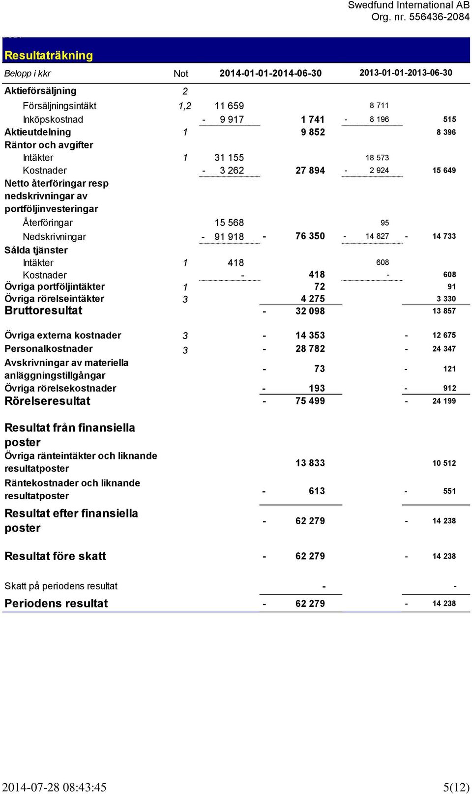 350-14 827-14 733 Sålda tjänster Intäkter 1 418 608 Kostnader - 418-608 Övriga portföljintäkter 1 72 91 Övriga rörelseintäkter 3 4 275 3 330 Bruttoresultat - 32 098 13 857 Övriga externa kostnader