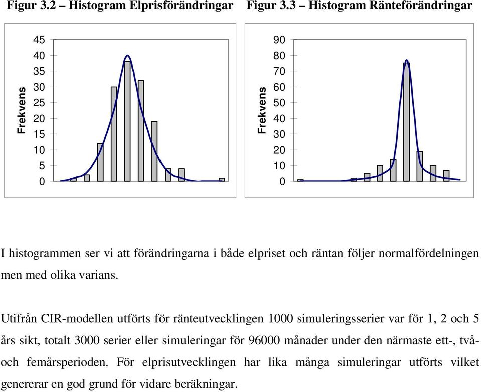 i både elpriset och räntan följer normalfördelningen men med olika varians.