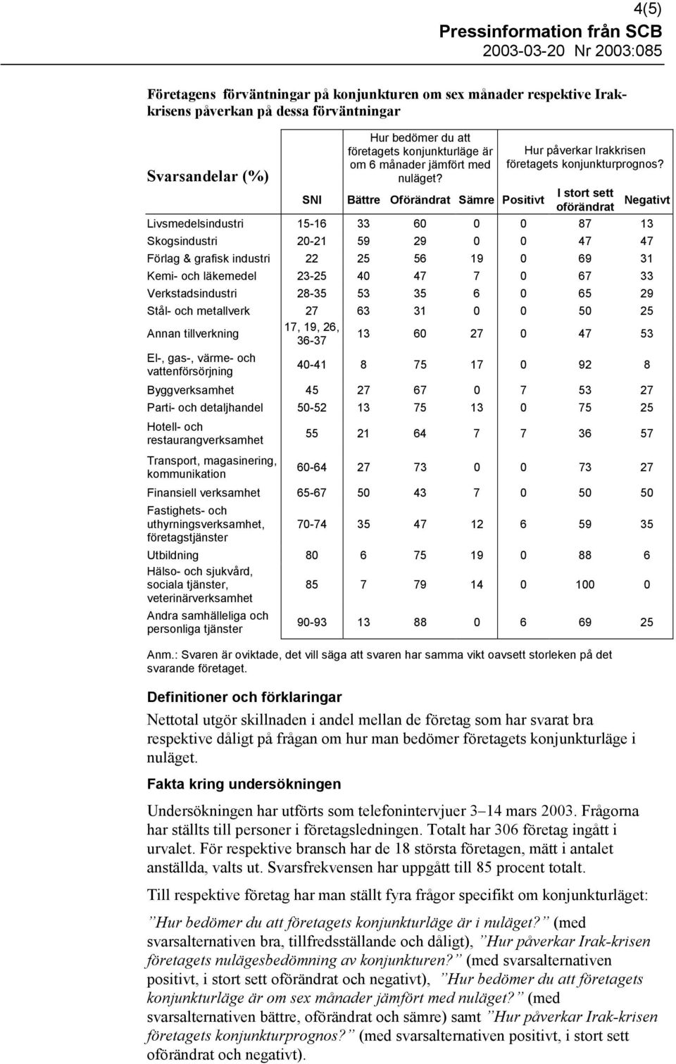 Definitioner och förklaringar Nettotal utgör skillnaden i andel mellan de företag som har svarat bra respektive dåligt på frågan om hur man bedömer företagets konjunkturläge i nuläget.