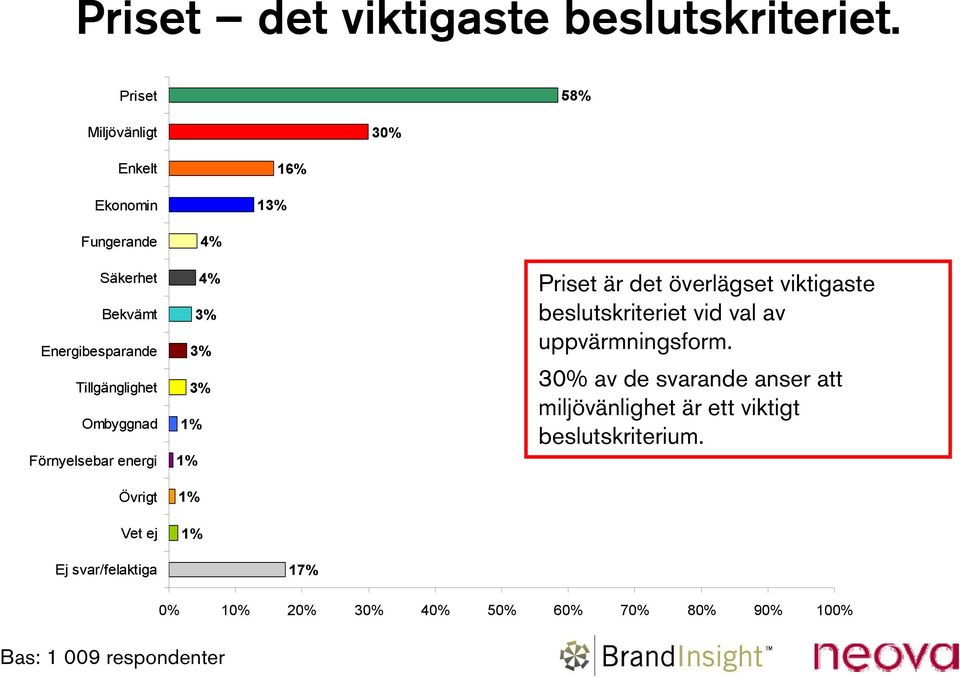 Ombyggnad Förnyelsebar energi Övrigt Vet ej 4% 4% 3% 3% 3% Priset är det överlägset viktigaste beslutskriteriet