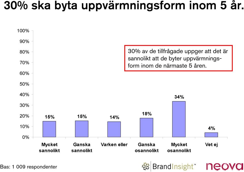 byter uppvärmningsform inom de närmaste 5 åren.