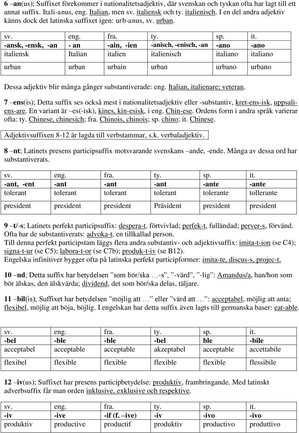 -ansk, -ensk, -an - an -ain, -ien -anisch, -enisch, -an -ano -ano italiensk Italian italien italienisch italiano italiano urban urban urbain urban urbano urbano Dessa adjektiv blir många gånger