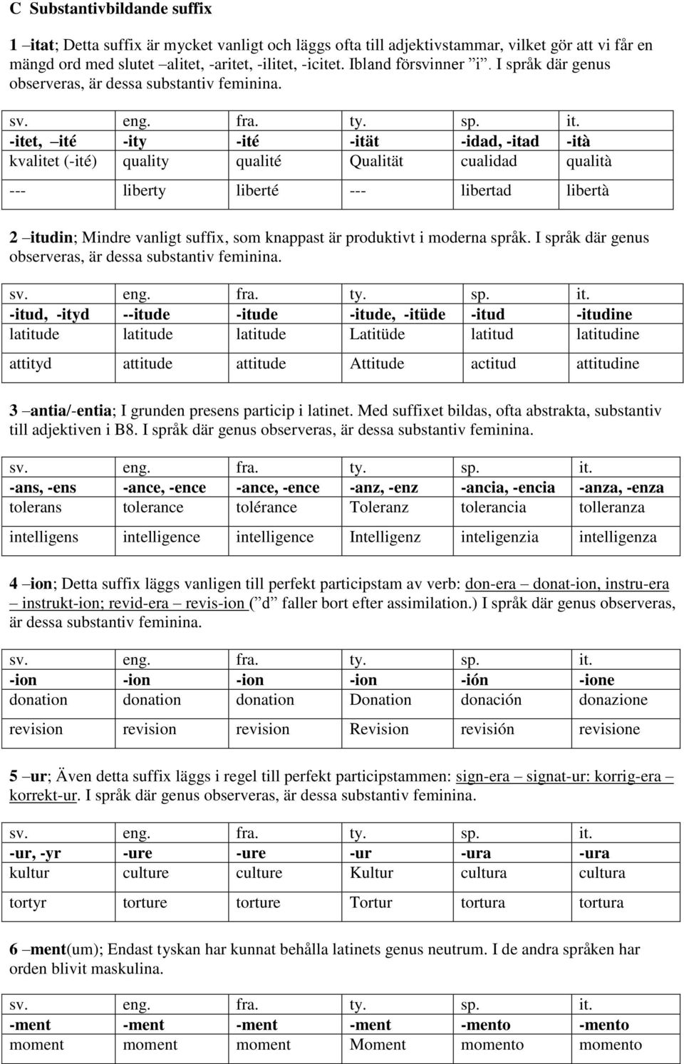 -itet, ité -ity -ité -ität -idad, -itad -ità kvalitet (-ité) quality qualité Qualität cualidad qualità --- liberty liberté --- libertad libertà 2 itudin; Mindre vanligt suffix, som knappast är