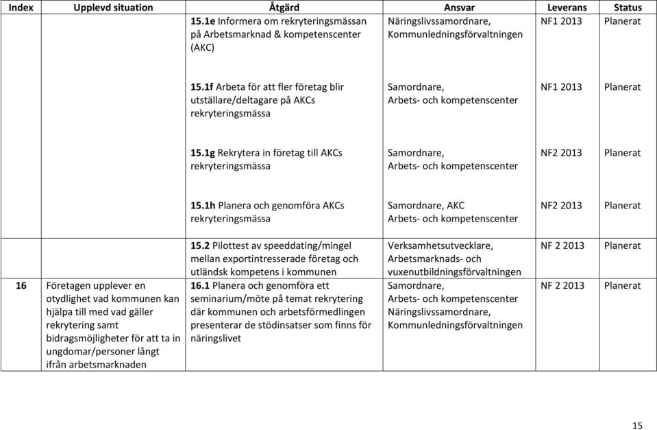 1g Rekrytera in företag till AKCs rekryteringsmässa Samordnare, Arbets- och kompetenscenter NF2 2013 15.