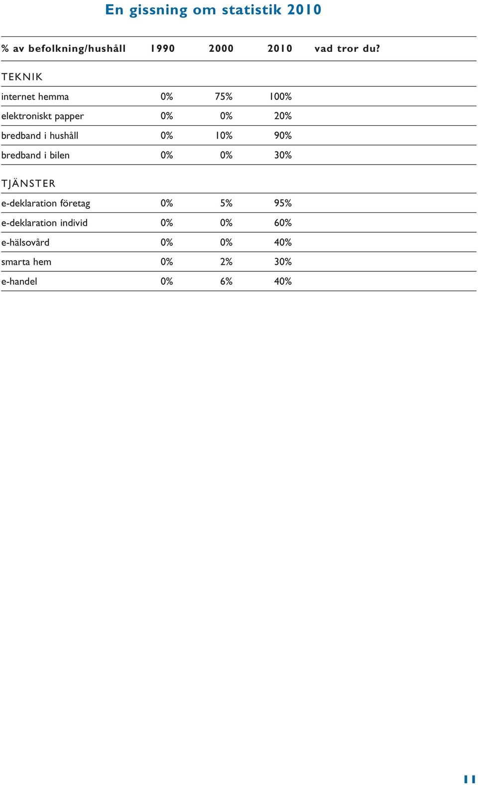 0% 10% 90% bredband i bilen 0% 0% 30% TJÄNSTER e-deklaration företag 0% 5% 95%