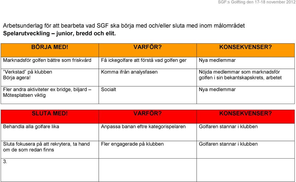 Fler andra aktiviteter ex bridge, biljard Mötesplatsen viktig Komma ifrån analysfasen Socialt Nöjda medlemmar som marknadsför golfen i sin bekantskapskrets, arbetet Nya