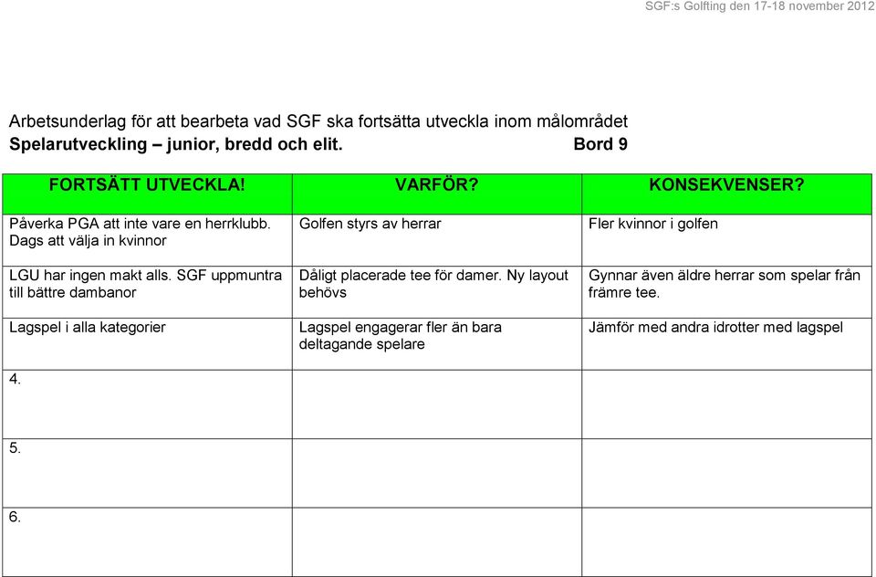 SGF uppmuntra till bättre dambanor Lagspel i alla kategorier 4. Golfen styrs av herrar Dåligt placerade tee för damer.