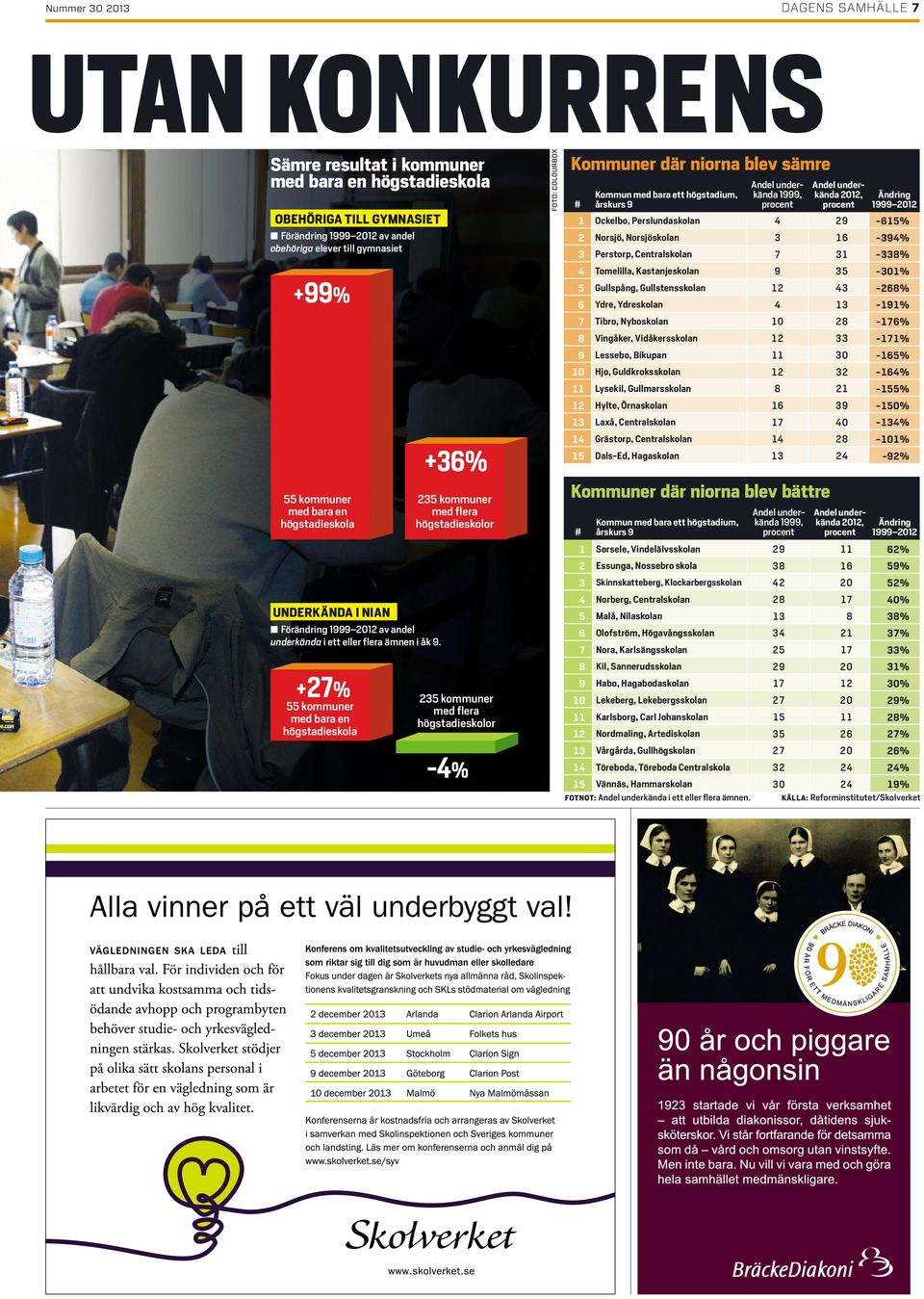 +27% 55 kommuner med bara en högstadieskola +36% 235 kommuner med flera högstadieskolor 235 kommuner med flera högstadieskolor -4% FOTO: COLOURBOX Kommuner där niorna blev sämre Andel underkända