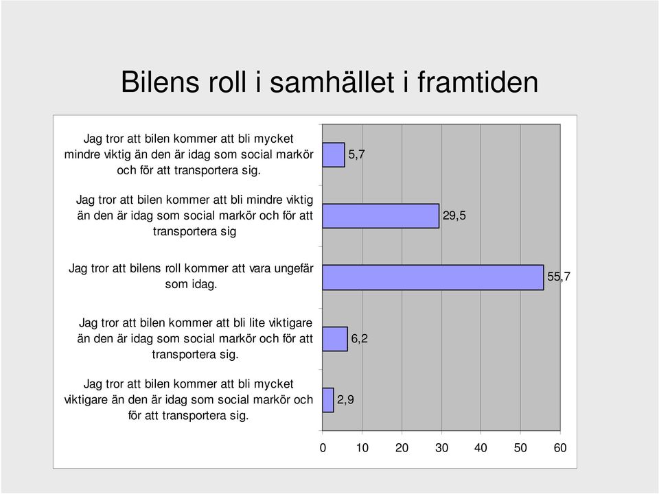 5,7 Jag tror att bilen kommer att bli mindre viktig än den är idag som social markör och för att transportera sig 29,5 Jag tror att bilens roll