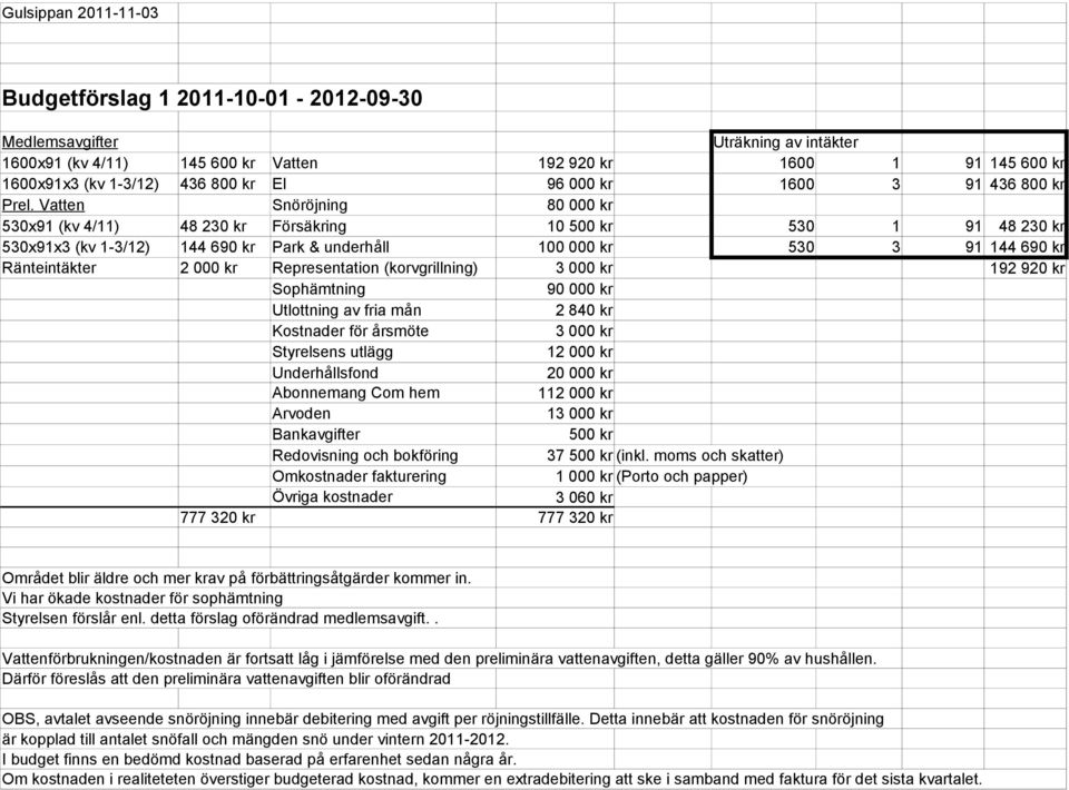 Vatten Snöröjning 80 000 kr 530x91 (kv 4/11) 48 230 kr Försäkring 10 500 kr 530 1 91 48 230 kr 530x91x3 (kv 1-3/12) 144 690 kr Park & underhåll 100 000 kr 530 3 91 144 690 kr Ränteintäkter 2 000 kr