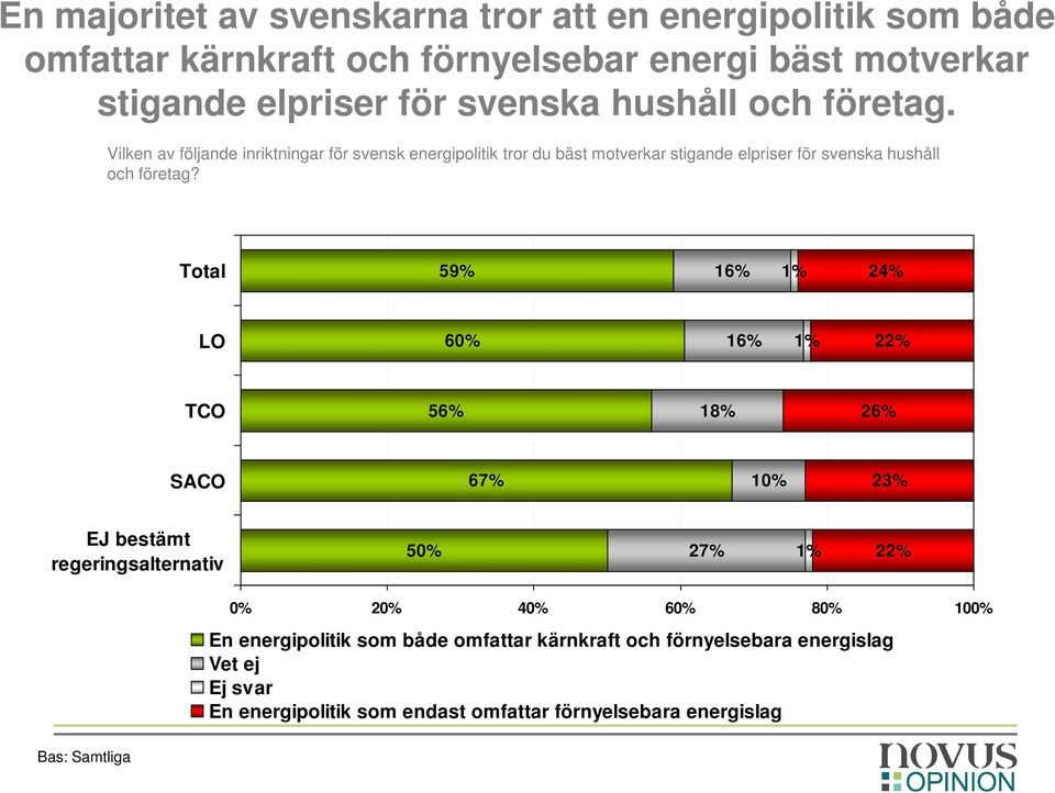 Vilken av följande inriktningar för svensk energipolitik tror du bäst motverkar stigande elpriser för svenska hushåll och företag?