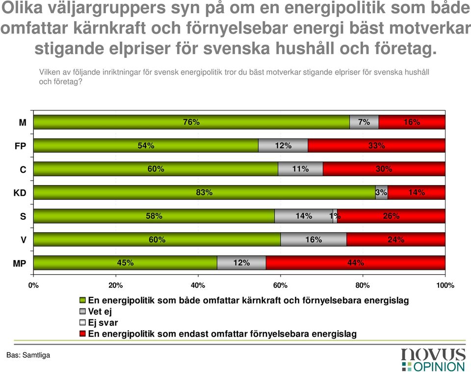 Vilken av följande inriktningar för svensk energipolitik tror du bäst motverkar stigande elpriser för svenska hushåll och företag?