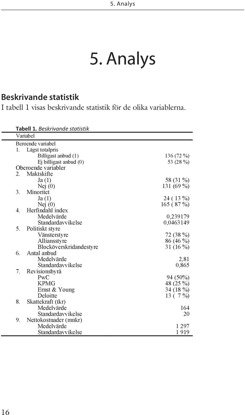 Politiskt styre Vänsterstyre Alliansstyre Blocköverskridandestyre 6. Antal anbud Medelvärde Standardavvikelse 7. Revisionsbyrå PwC KPMG Ernst & Young Deloitte 8.