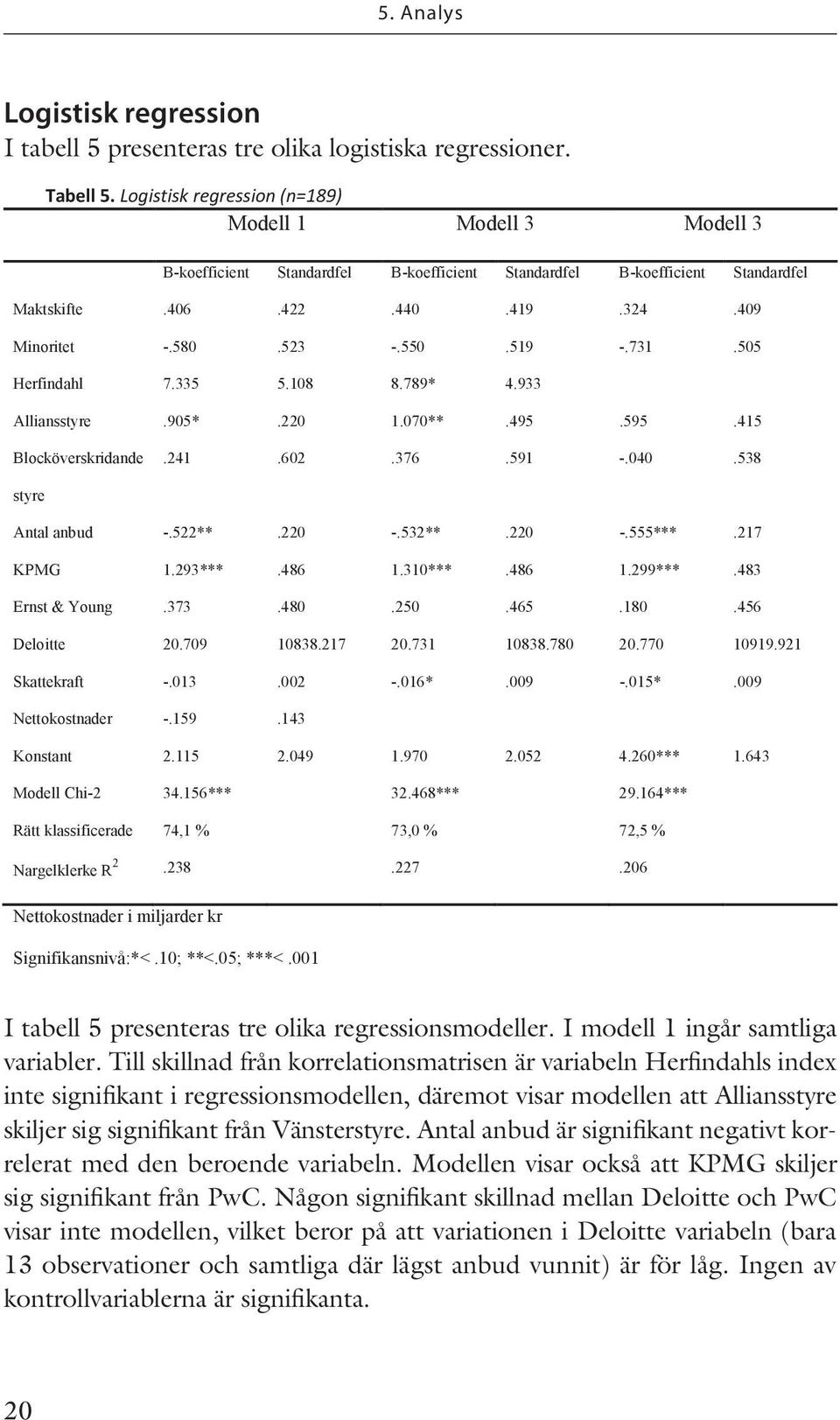 519 -.731.505 Herfindahl 7.335 5.108 8.789* 4.933 Alliansstyre.905*.220 1.070**.495.595.415 Blocköverskridande.241.602.376.591 -.040.538 styre Antal anbud -.522**.220 -.532**.220 -.555***.217 KPMG 1.